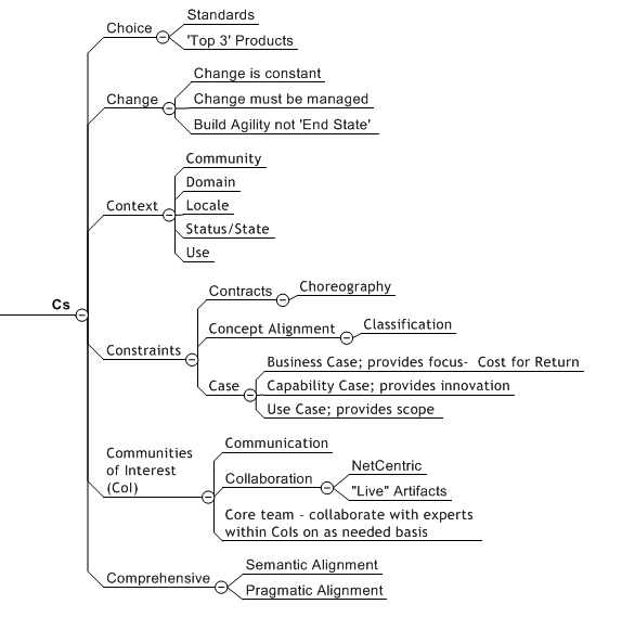 BCM.InteroperabilityCs.2003-11-11.jpg